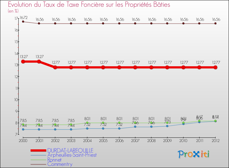 Evolution du taux de la taxe foncière sur le bati pour DURDAT-LAREQUILLE et les communes proches de 2000 à 2012 Comparaison des taux de taxe foncière sur le bati pour DURDAT-LAREQUILLE et les communes voisines de 2000 à 2012