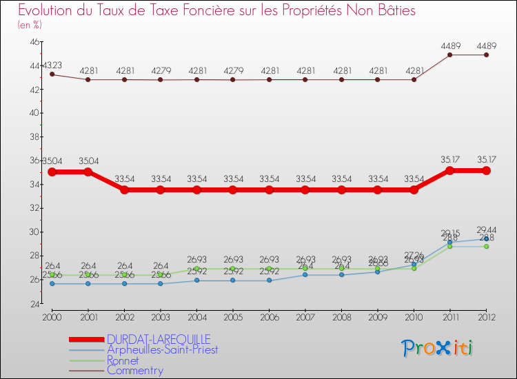 Evolution du taux de la taxe foncière sur les immeubles et terrains non batis pour DURDAT-LAREQUILLE et les communes proches de 2000 à 2012 Comparaison des taux de la taxe foncière sur les immeubles et terrains non batis pour DURDAT-LAREQUILLE et les communes voisines de 2000 à 2012