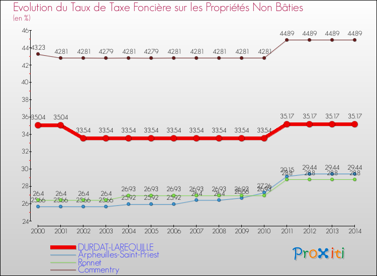 Evolution du taux de la taxe foncière sur les immeubles et terrains non batis pour DURDAT-LAREQUILLE et les communes proches de 2000 à 2014 Comparaison des taux de la taxe foncière sur les immeubles et terrains non batis pour DURDAT-LAREQUILLE et les communes voisines de 2000 à 2014