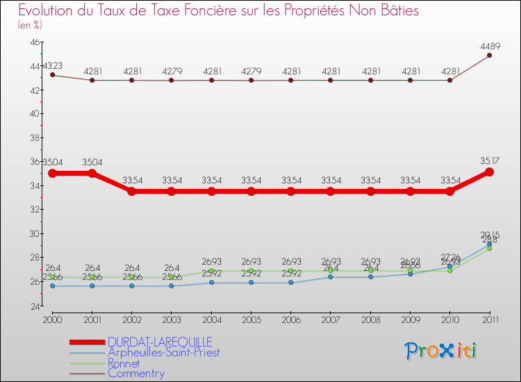 Evolution du taux de la taxe foncière sur les immeubles et terrains non batis pour DURDAT-LAREQUILLE et les communes proches Comparaison des taux de la taxe foncière sur les immeubles et terrains non batis pour DURDAT-LAREQUILLE et les communes voisines