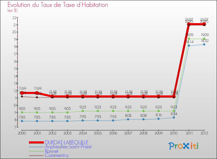 Evolution du taux de la taxe d'habitation pour DURDAT-LAREQUILLE et les communes proches Comparaison des taux de la taxe d'habitation pour DURDAT-LAREQUILLE et les communes voisines