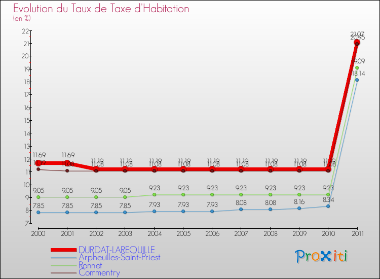 Evolution du taux de la taxe d'habitation pour DURDAT-LAREQUILLE et les communes proches Comparaison des taux de la taxe d'habitation pour DURDAT-LAREQUILLE et les communes voisines