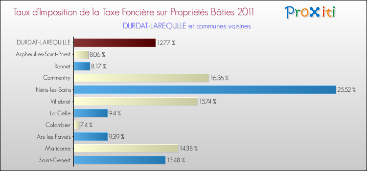 Taux d'imposition de la taxe foncière sur le bati 2011 pour DURDAT-LAREQUILLE et les communes proches Comparaison des taux d'imposition de la taxe foncière sur le bati 2011 pour DURDAT-LAREQUILLE et les communes voisines