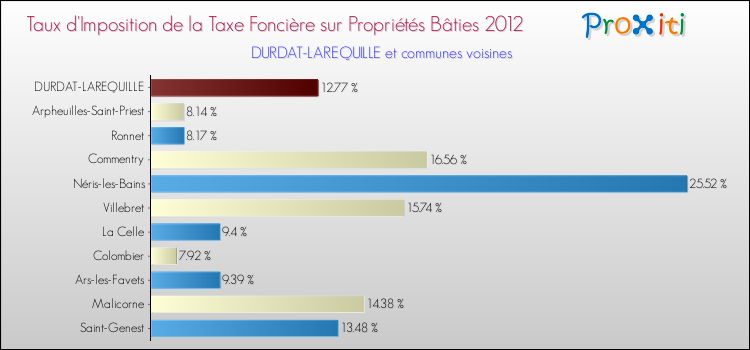 Taux d'imposition de la taxe foncière sur le bati 2012 pour DURDAT-LAREQUILLE et les communes proches Comparaison des taux d'imposition de la taxe foncière sur le bati 2012 pour DURDAT-LAREQUILLE et les communes voisines