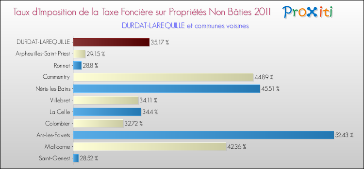 Taux d'imposition de la taxe foncière sur les immeubles et terrains non batis 2011 pour DURDAT-LAREQUILLE et les communes proches Comparaison des taux d'imposition de la taxe foncière sur les immeubles et terrains non batis 2011 pour DURDAT-LAREQUILLE et les communes voisines