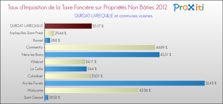 Taux d'imposition de la taxe foncière sur les immeubles et terrains non batis 2012 pour DURDAT-LAREQUILLE et les communes proches Comparaison des taux d'imposition de la taxe foncière sur les immeubles et terrains non batis 2012 pour DURDAT-LAREQUILLE et les communes voisines