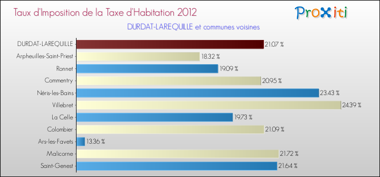 Taux d'imposition de la taxe d'habitation 2012 pour DURDAT-LAREQUILLE et les communes proches Comparaison des taux d'imposition de la taxe d'habitation 2012 pour DURDAT-LAREQUILLE et les communes voisines