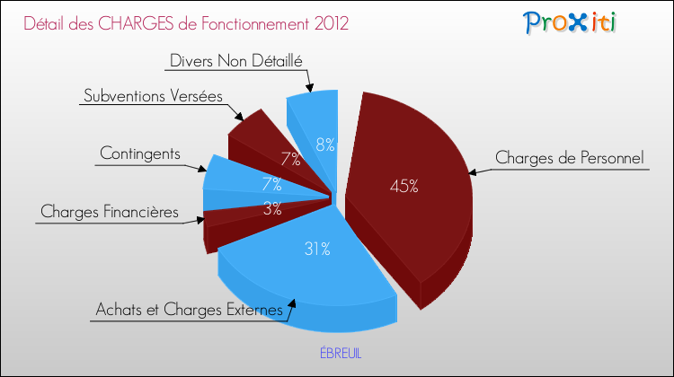 Décomposition des Charges de Fonctionnement 2012 de la commune de ÉBREUIL Charges de Fonctionnement 2012 pour la commune de ÉBREUIL