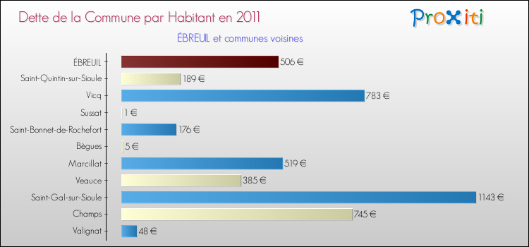Dette par habitant de la commune en 2011 pour ÉBREUIL et les communes proches Comparaison de la dette par habitant de la commune en 2011 pour ÉBREUIL et les communes voisines