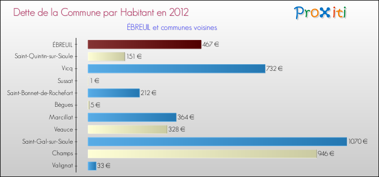 Dette par habitant de la commune en 2012 pour ÉBREUIL et les communes proches Comparaison de la dette par habitant de la commune en 2012 pour ÉBREUIL et les communes voisines