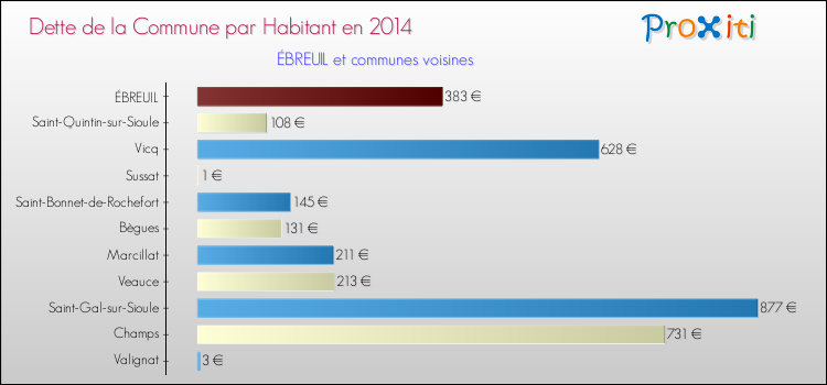 Dette par habitant de la commune en 2014 pour ÉBREUIL et les communes proches Comparaison de la dette par habitant de la commune en 2014 pour ÉBREUIL et les communes voisines