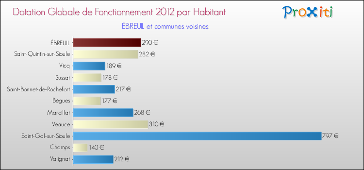 Montant des dotations globales de fonctionnement DGF par Habitant pour ÉBREUIL et les communes proches Comparaison des des dotations globales de fonctionnement DGF par habitant pour ÉBREUIL et les communes voisines