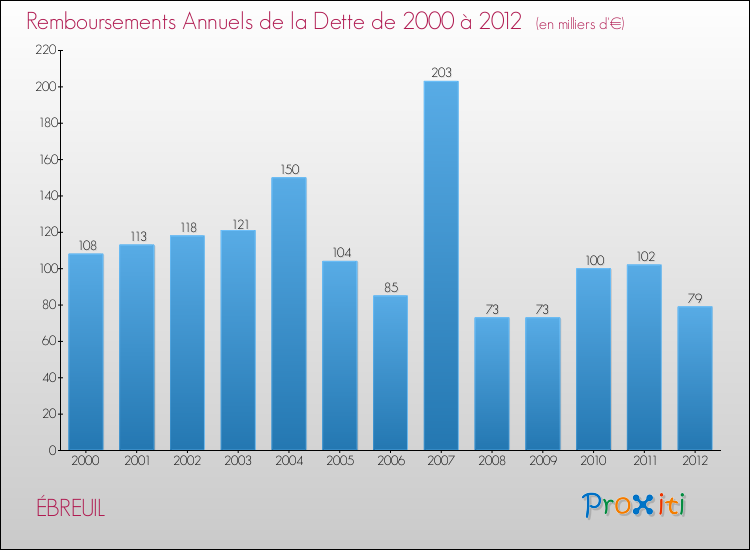 Evolution de l'annuité de la dette pour la commune de ÉBREUIL de 2000 à 2012 Annuités de la dette pour ÉBREUIL de 2000 à 2012