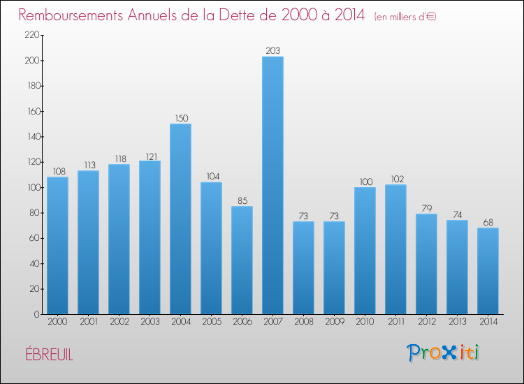 Evolution de l'annuité de la dette pour la commune de ÉBREUIL de 2000 à 2014 Annuités de la dette pour ÉBREUIL de 2000 à 2014