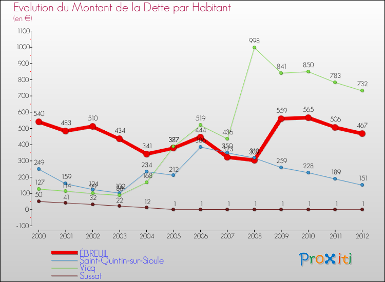 Evolution de la dette par habitant pour la commune de ÉBREUIL et les communes proches de 2000 à 2012 Comparaison de la dette par habitant pour ÉBREUIL et les communes voisines de 2000 à 2012