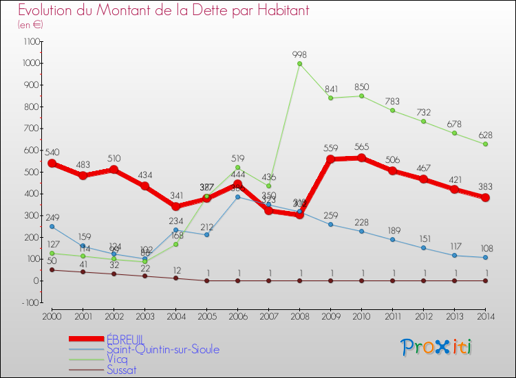 Evolution de la dette par habitant pour la commune de ÉBREUIL et les communes proches de 2000 à 2014 Comparaison de la dette par habitant pour ÉBREUIL et les communes voisines de 2000 à 2014