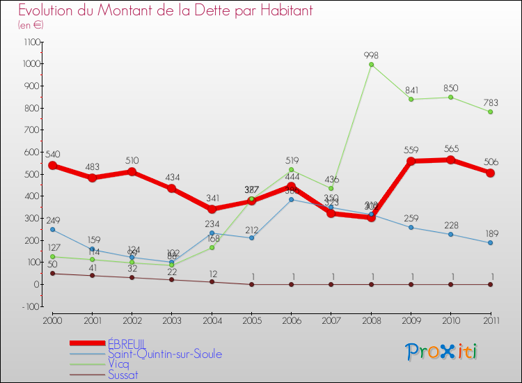 Evolution de la dette par habitant pour la commune de ÉBREUIL et les communes proches Comparaison de la dette par habitant pour ÉBREUIL et les communes voisines