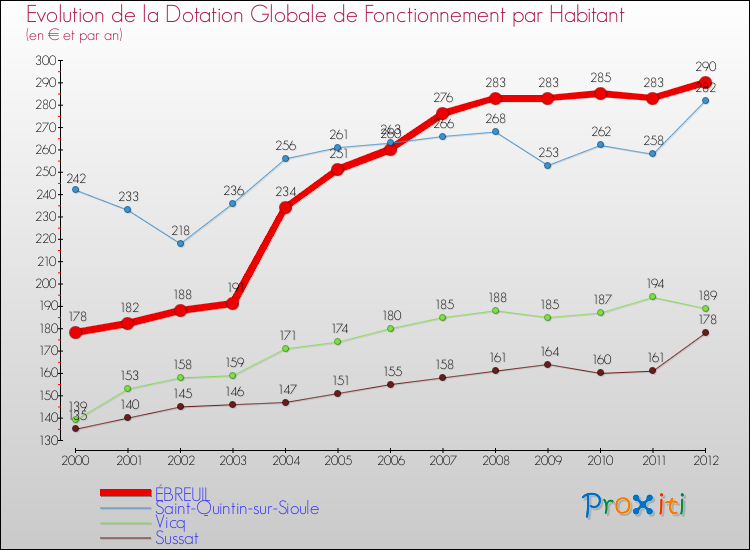 Evolution et montant de la dotation globale de fonctionnement par Habitant pour ÉBREUIL et les communes proches Comparaison des dotations globales de fonctionnement par habitant pour ÉBREUIL et les communes voisines