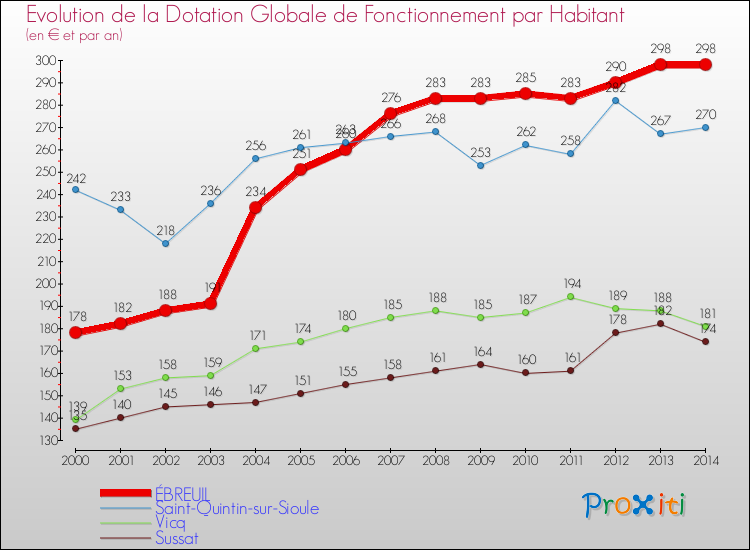 Evolution et montant de la dotation globale de fonctionnement par Habitant pour ÉBREUIL et les communes proches de 2000 à 2014. Comparaison des dotations globales de fonctionnement par habitant pour ÉBREUIL et les communes voisines de 2000 à 2014.