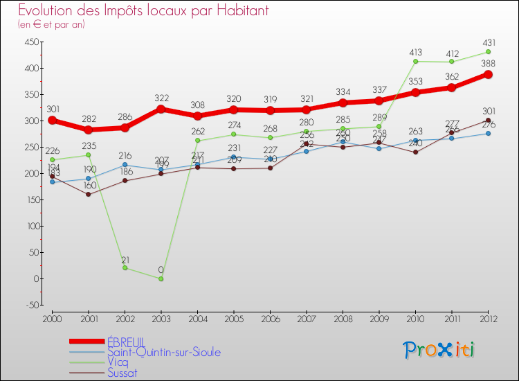 Evolution et montant des impôts locaux par Habitant pour ÉBREUIL et les communes proches Comparaison des impôts locaux par habitant pour ÉBREUIL et les communes voisines