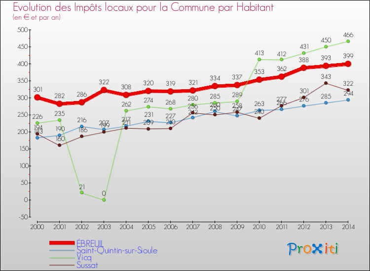 Evolution et montant des impôts locaux par Habitant pour ÉBREUIL et les communes proches de 2000 à 2014 Comparaison des impôts locaux par habitant pour ÉBREUIL et les communes voisines de 2000 à 2014