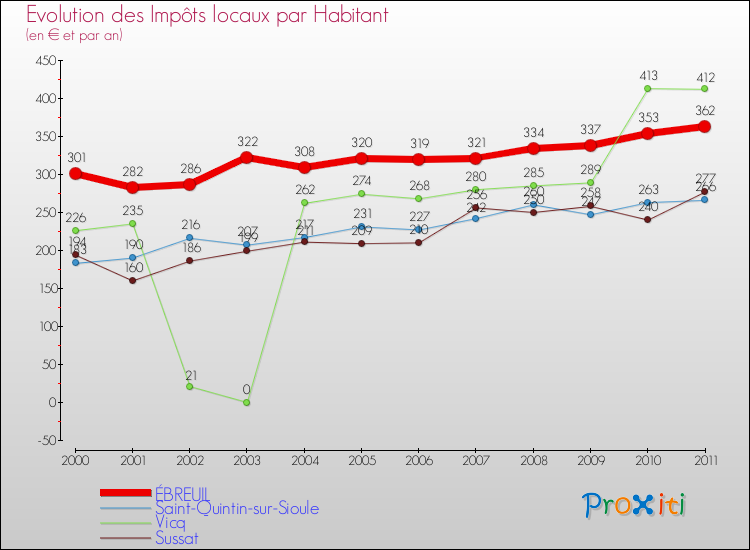 Evolution et montant des impôts locaux par Habitant pour ÉBREUIL et les communes proches Comparaison des impôts locaux par habitant pour ÉBREUIL et les communes voisines