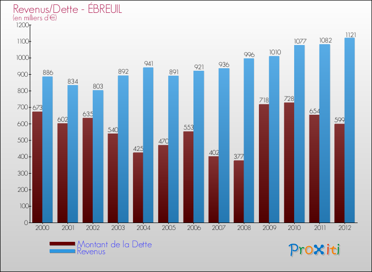 Evolution comparée de la dette et des revenus pour la commune de ÉBREUIL de 2000 à 2012 Comparaison de la dette et des revenus pour ÉBREUIL de 2000 à 2012