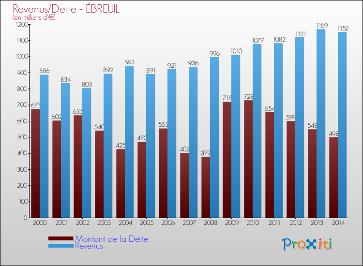 Evolution comparée de la dette et des revenus pour la commune de ÉBREUIL de 2000 à 2014 Comparaison de la dette et des revenus pour ÉBREUIL de 2000 à 2014