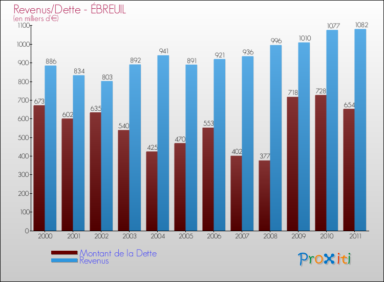 Evolution comparée de la dette et des revenus pour la commune de ÉBREUIL de 2000 à 2011 Comparaison de la dette et des revenus pour ÉBREUIL de 2000 à 2011
