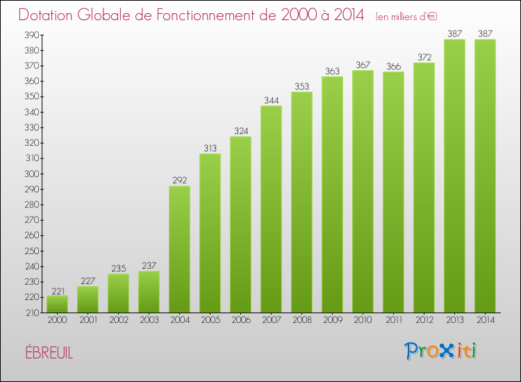 Evolution du montant de la Dotation Globale de Fonctionnement pour la commune de ÉBREUIL de 2000 à 2014 Evolution du montant de la Dotation Globale de Fonctionnement pour ÉBREUIL de 2000 à 2014