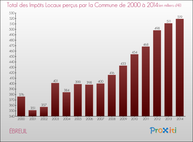 Evolution des Impôts Locaux pour la commune de ÉBREUIL de 2000 à 2014 Evolution des Impôts Locaux pour ÉBREUIL de 2000 à 2014