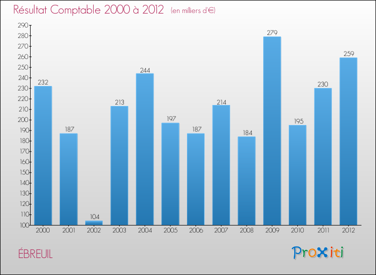 Evolution du résultat comptable pour la commune de ÉBREUIL de 2000 à 2012 Evolution du résultat comptable pour ÉBREUIL de 2000 à 2012