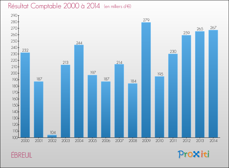 Evolution du résultat comptable pour la commune de ÉBREUIL de 2000 à 2014 Evolution du résultat comptable pour ÉBREUIL de 2000 à 2014