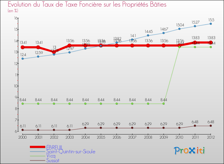 Evolution du taux de la taxe foncière sur le bati pour ÉBREUIL et les communes proches de 2000 à 2012 Comparaison des taux de taxe foncière sur le bati pour ÉBREUIL et les communes voisines de 2000 à 2012