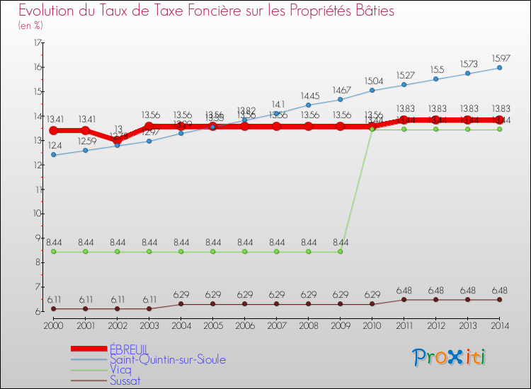 Evolution du taux de la taxe foncière sur le bati pour ÉBREUIL et les communes proches de 2000 à 2014 Comparaison des taux de taxe foncière sur le bati pour ÉBREUIL et les communes voisines de 2000 à 2014