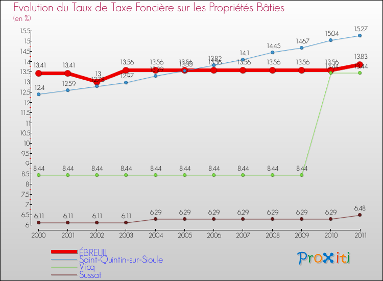 Evolution du taux de la taxe foncière sur le bati pour ÉBREUIL et les communes proches Comparaison des taux de taxe foncière sur le bati pour ÉBREUIL et les communes voisines