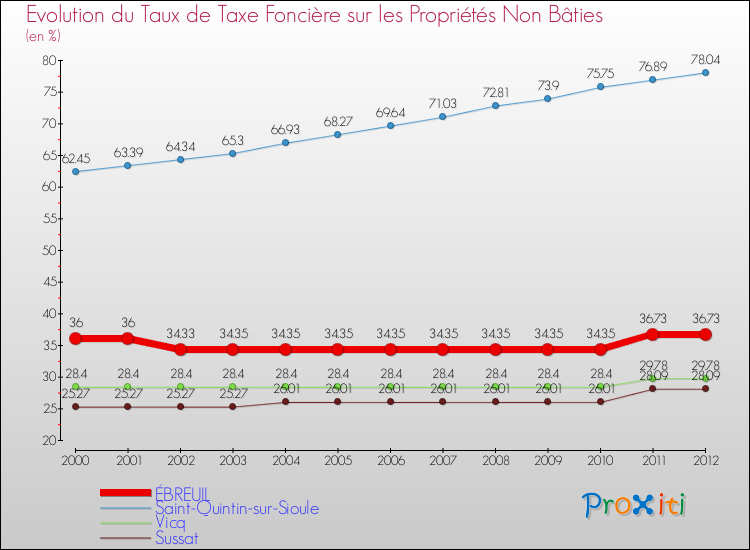 Evolution du taux de la taxe foncière sur les immeubles et terrains non batis pour ÉBREUIL et les communes proches de 2000 à 2012 Comparaison des taux de la taxe foncière sur les immeubles et terrains non batis pour ÉBREUIL et les communes voisines de 2000 à 2012