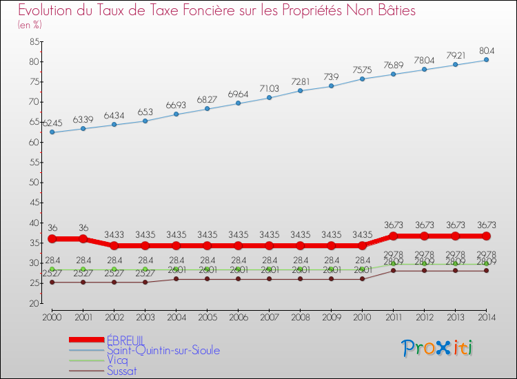 Evolution du taux de la taxe foncière sur les immeubles et terrains non batis pour ÉBREUIL et les communes proches de 2000 à 2014 Comparaison des taux de la taxe foncière sur les immeubles et terrains non batis pour ÉBREUIL et les communes voisines de 2000 à 2014