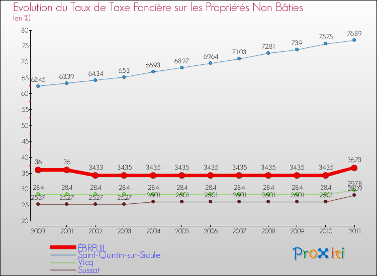 Evolution du taux de la taxe foncière sur les immeubles et terrains non batis pour ÉBREUIL et les communes proches Comparaison des taux de la taxe foncière sur les immeubles et terrains non batis pour ÉBREUIL et les communes voisines