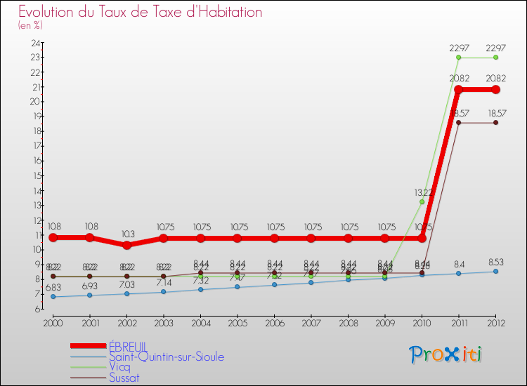 Evolution du taux de la taxe d'habitation pour ÉBREUIL et les communes proches Comparaison des taux de la taxe d'habitation pour ÉBREUIL et les communes voisines