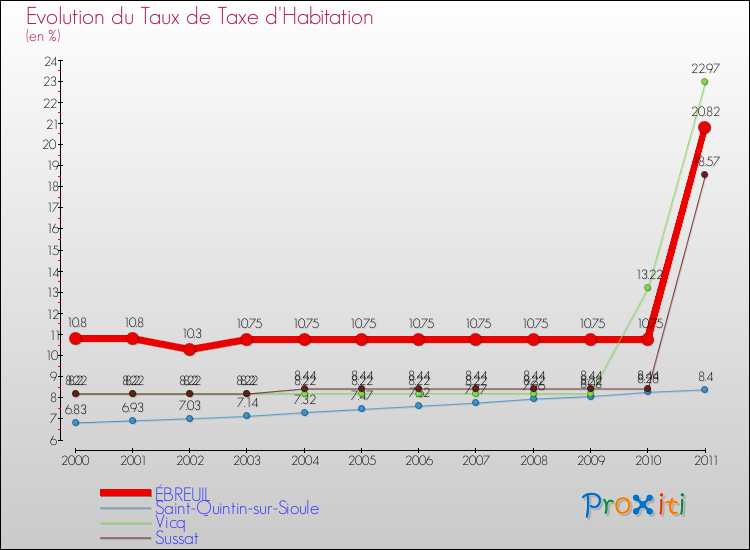 Evolution du taux de la taxe d'habitation pour ÉBREUIL et les communes proches Comparaison des taux de la taxe d'habitation pour ÉBREUIL et les communes voisines