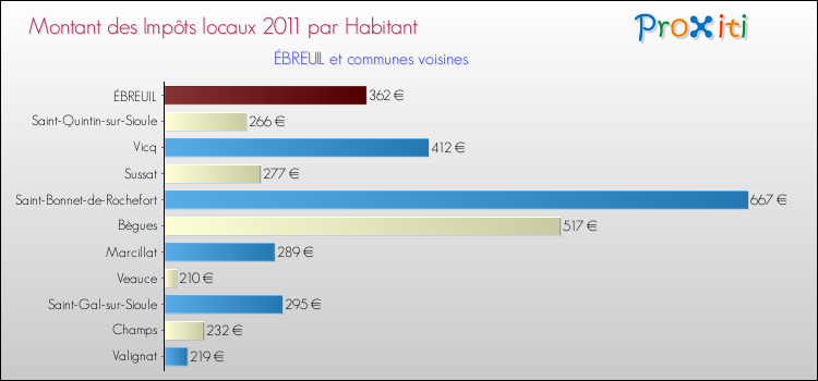 Montant des impôts locaux par Habitant pour ÉBREUIL et les communes proches Comparaison des impôts locaux par habitant pour ÉBREUIL et les communes voisines