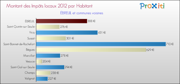 Montant des impôts locaux par Habitant pour ÉBREUIL et les communes proches Comparaison des impôts locaux par habitant pour ÉBREUIL et les communes voisines