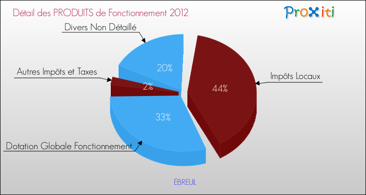 Décomposition du Budget de Fonctionnement 2012 de la commune de ÉBREUIL Budget de Fonctionnement 2012 pour la commune de ÉBREUIL
