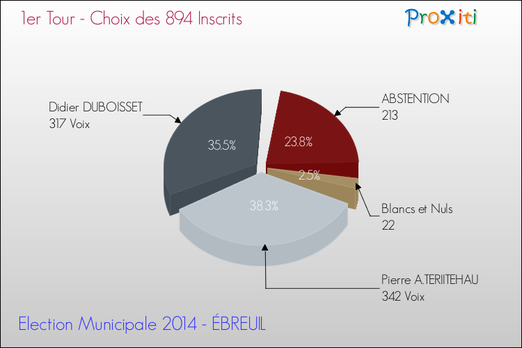 Résultats par rapport aux inscrits au 1er Tour des Elections Municipales 2014 de la commune de ÉBREUIL Elections Municipales 2014 - Résultats par rapport aux inscrits au 1er Tour pour la commune de ÉBREUIL