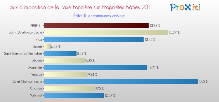 Taux d'imposition de la taxe foncière sur le bati 2011 pour ÉBREUIL et les communes proches Comparaison des taux d'imposition de la taxe foncière sur le bati 2011 pour ÉBREUIL et les communes voisines