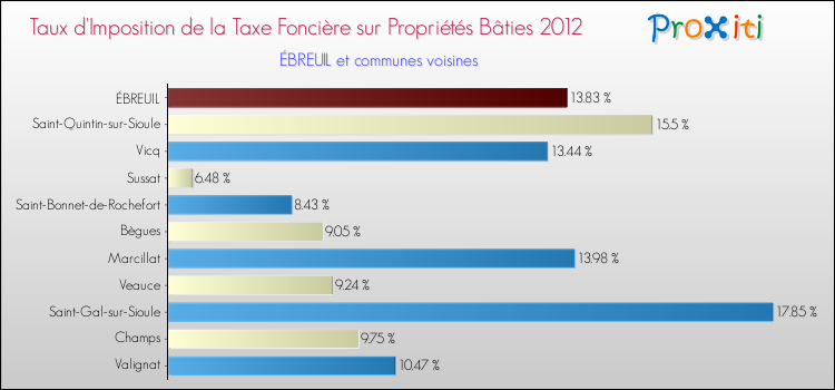 Taux d'imposition de la taxe foncière sur le bati 2012 pour ÉBREUIL et les communes proches Comparaison des taux d'imposition de la taxe foncière sur le bati 2012 pour ÉBREUIL et les communes voisines