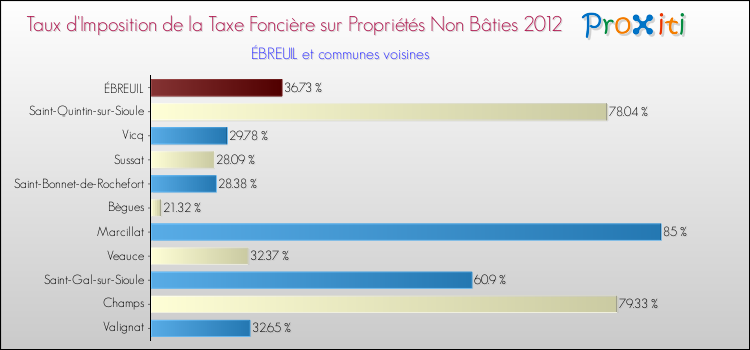 Taux d'imposition de la taxe foncière sur les immeubles et terrains non batis 2012 pour ÉBREUIL et les communes proches Comparaison des taux d'imposition de la taxe foncière sur les immeubles et terrains non batis 2012 pour ÉBREUIL et les communes voisines