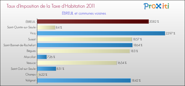 Taux d'imposition de la taxe d'habitation 2011 pour ÉBREUIL et les communes proches Comparaison des taux d'imposition de la taxe d'habitation 2011 pour ÉBREUIL et les communes voisines