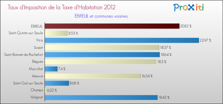 Taux d'imposition de la taxe d'habitation 2012 pour ÉBREUIL et les communes proches Comparaison des taux d'imposition de la taxe d'habitation 2012 pour ÉBREUIL et les communes voisines